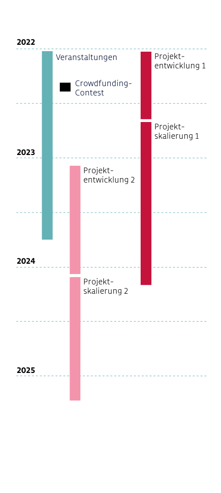 Projektablauf "Jetzt mitwirken" von 2022 - 2025