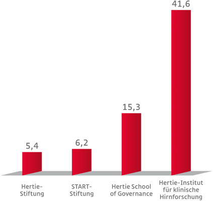 Drittmittel 2014–2018 (in Mio. €) Drittmittel 2014–2018 der Hertie Stiftung in Mio. €