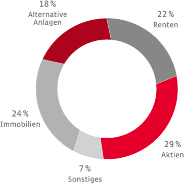Vermögensaufteilung Vermögensaufteilung der Hertie Stiftung per 31.12.2018