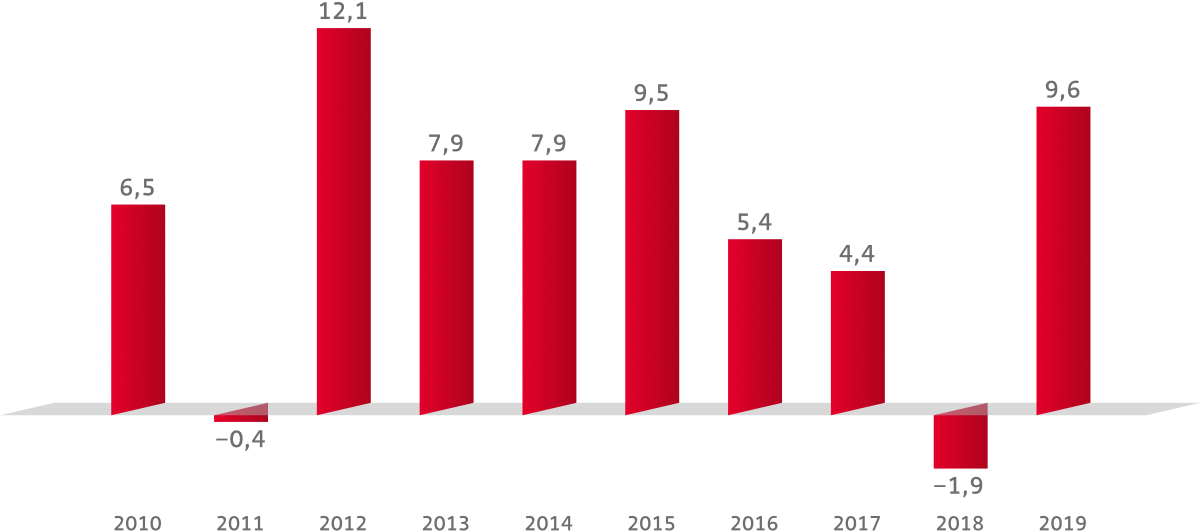 Performance der Vermögensanlage (in %) Performance der Vermögensanlage (in %)