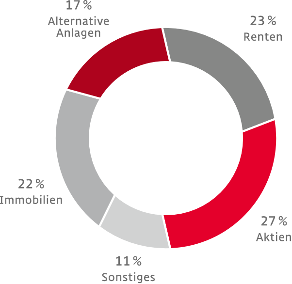 Vermögensaufteilung (per 31.12.2019) Vermögensaufteilung (per 31.12.2019)